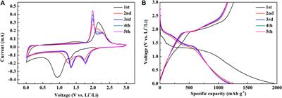 Hydrothermal Preparation and High Electrochemical Performance of NiS Nanospheres as Anode for Lithium-Ion Batteries